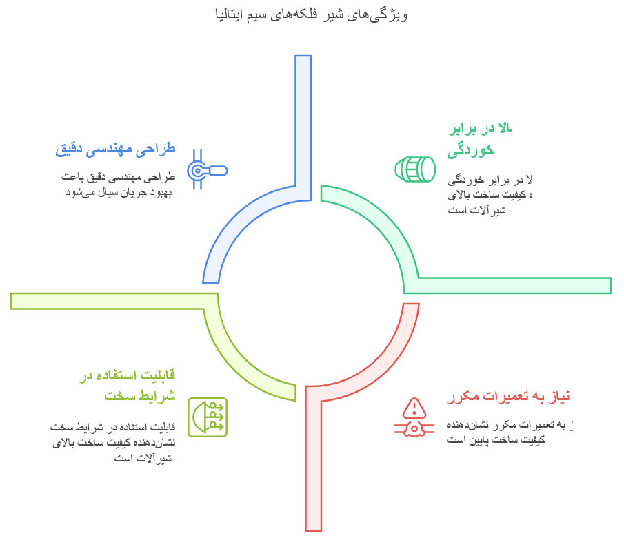ویژگی‌های شیر فلکه سیم ایتالیا